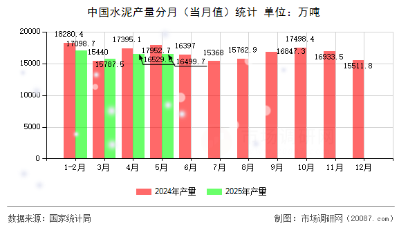 中国水泥产量分月（当月值）统计