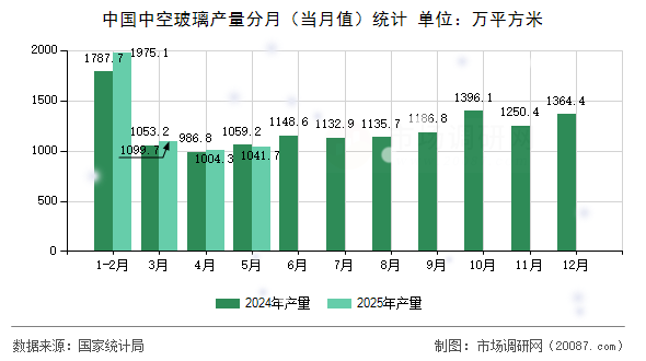 中国中空玻璃产量分月(当月值)统计 中国中空玻璃产量分月(当月值)统计