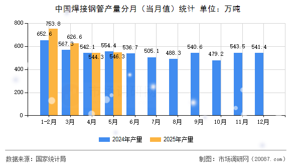 中国焊接钢管产量分月（当月值）统计
