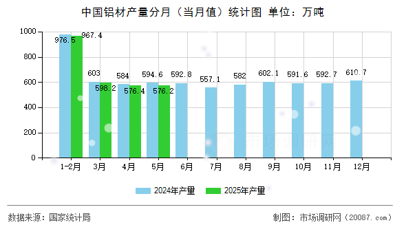 中国铝材产量分月(当月值)统计图 中国铝材产量分月(当月值)统计图