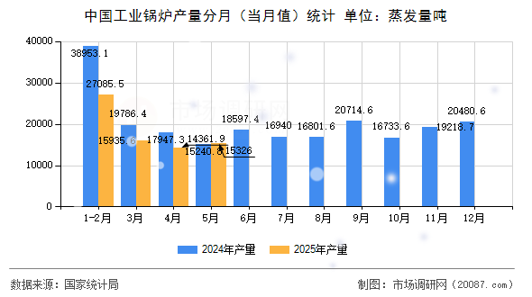 中国工业锅炉产量分月（当月值）统计