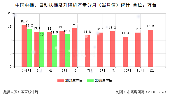 中国电梯、自动扶梯及升降机产量分月(当月值)统计 中国电梯、自动扶梯及升降机产量分月(当月值)统计