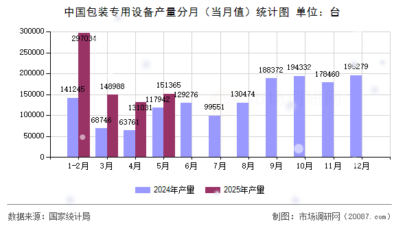 中国包装专用设备产量分月（当月值）统计图