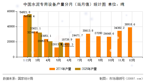 中国水泥专用设备产量分月（当月值）统计图