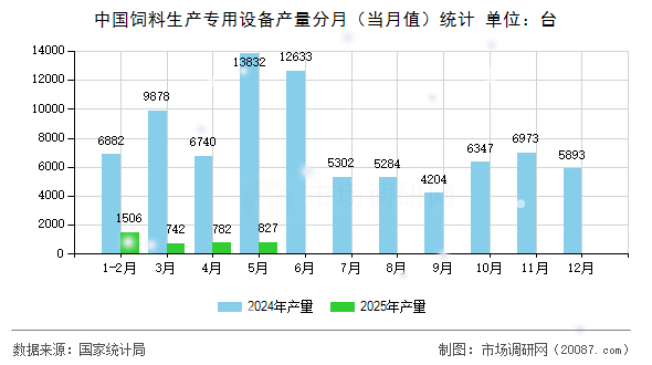 中国饲料生产专用设备产量分月(当月值)统计 中国饲料生产专用设备产量分月(当月值)统计