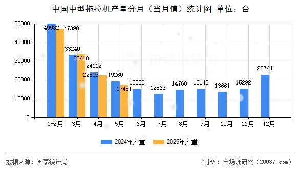 中国中型拖拉机产量分月(当月值)统计图 中国中型拖拉机产量分月(当月值)统计图