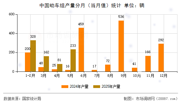 中国动车组产量分月（当月值）统计