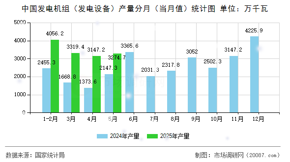 中国发电机组（发电设备）产量分月（当月值）统计图