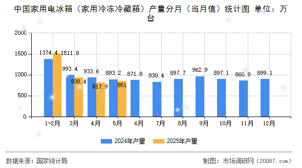 中国家用电冰箱（家用冷冻冷藏箱）产量分月（当月值）统计图