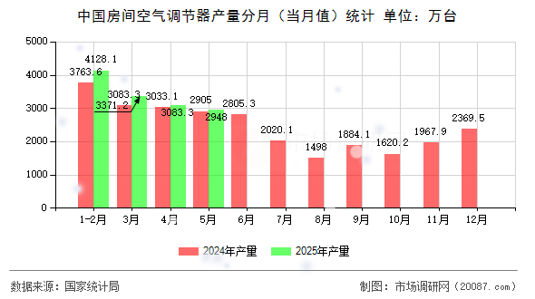 中国房间空气调节器产量分月(当月值)统计 中国房间空气调节器产量分月(当月值)统计