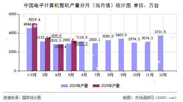中国电子计算机整机产量分月（当月值）统计图