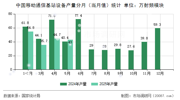 中国移动通信基站设备产量分月（当月值）统计