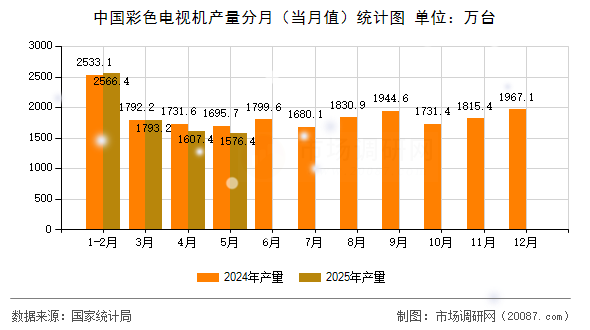 中国彩色电视机产量分月（当月值）统计图