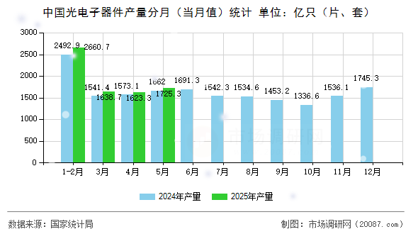 中国光电子器件产量分月(当月值)统计 中国光电子器件产量分月(当月值)统计