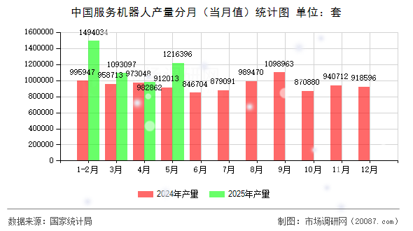 中国服务机器人产量分月（当月值）统计图