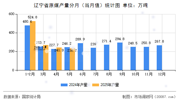 辽宁省原煤产量分月（当月值）统计图