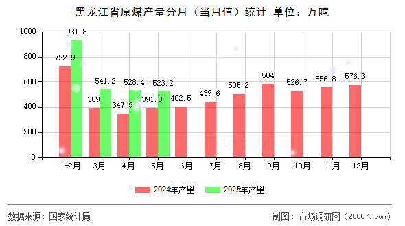 黑龙江省原煤产量分月(当月值)统计 黑龙江省原煤产量分月(当月值)统计