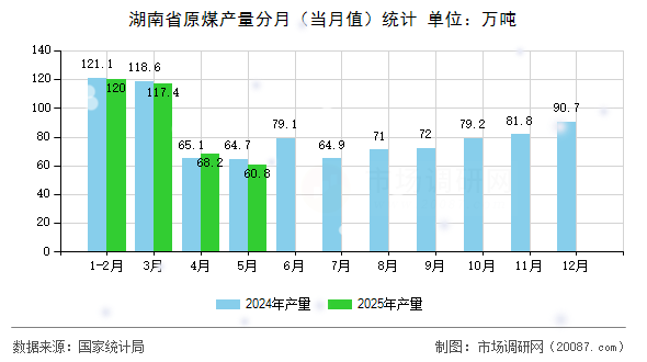 湖南省原煤产量分月(当月值)统计 湖南省原煤产量分月(当月值)统计