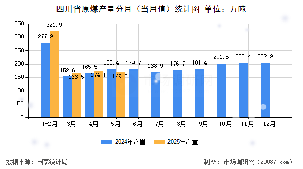 四川省原煤产量分月(当月值)统计图 四川省原煤产量分月(当月值)统计图