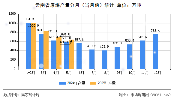 云南省原煤产量分月(当月值)统计 云南省原煤产量分月(当月值)统计
