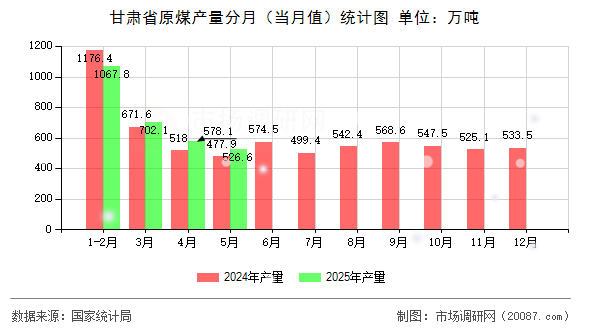 甘肃省原煤产量分月(当月值)统计图 甘肃省原煤产量分月(当月值)统计图
