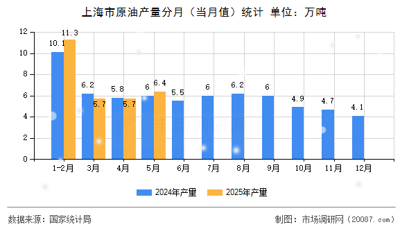 上海市原油产量分月(当月值)统计 上海市原油产量分月(当月值)统计