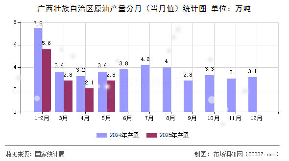 广西壮族自治区原油产量分月(当月值)统计图 广西壮族自治区原油产量分月(当月值)统计图
