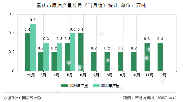 重庆市原油产量分月（当月值）统计