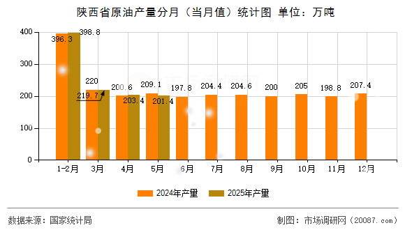 陕西省原油产量分月(当月值)统计图 陕西省原油产量分月(当月值)统计图