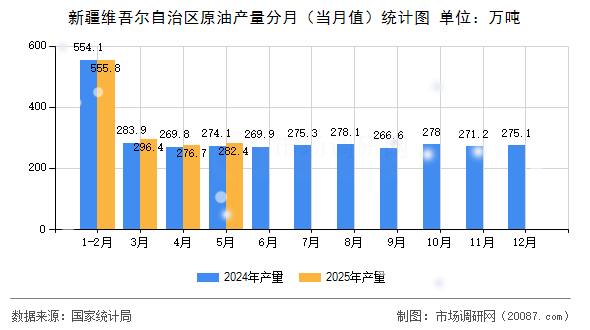 新疆维吾尔自治区原油产量分月(当月值)统计图 新疆维吾尔自治区原油产量分月(当月值)统计图