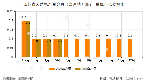 江苏省天然气产量分月（当月值）统计