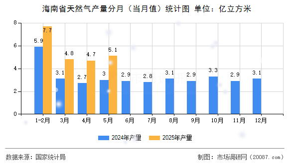 海南省天然气产量分月(当月值)统计图 海南省天然气产量分月(当月值)统计图