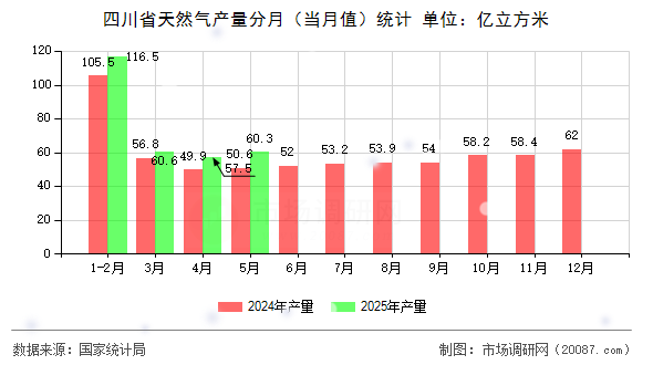 四川省天然气产量分月（当月值）统计