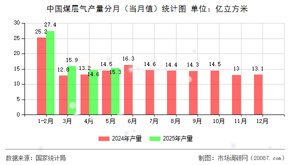 中国煤层气产量分月（当月值）统计图