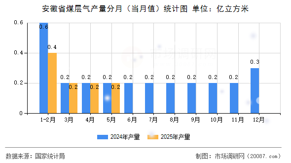 安徽省煤层气产量分月(当月值)统计图 安徽省煤层气产量分月(当月值)统计图