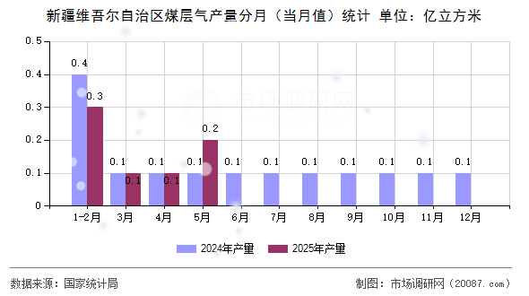 新疆维吾尔自治区煤层气产量分月（当月值）统计