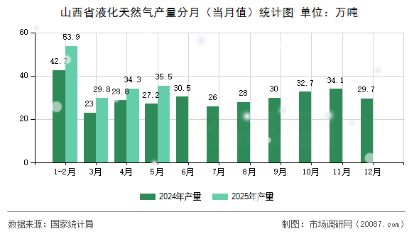 山西省液化天然气产量分月(当月值)统计图 山西省液化天然气产量分月(当月值)统计图