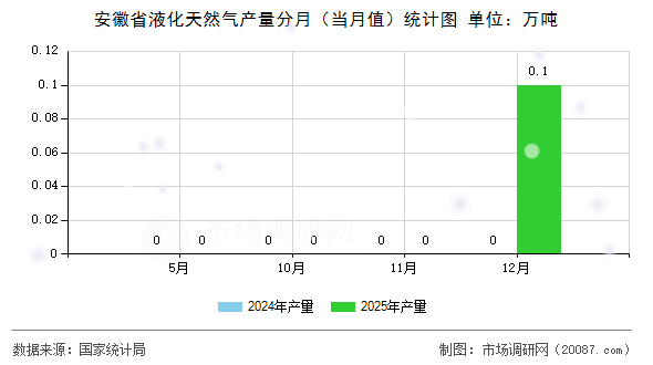 安徽省液化天然气产量分月(当月值)统计图 安徽省液化天然气产量分月(当月值)统计图
