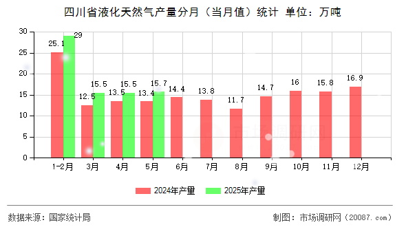 四川省液化天然气产量分月(当月值)统计 四川省液化天然气产量分月(当月值)统计