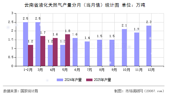 云南省液化天然气产量分月（当月值）统计图
