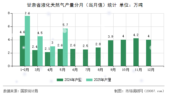 甘肃省液化天然气产量分月（当月值）统计
