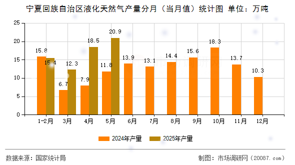 宁夏回族自治区液化天然气产量分月(当月值)统计图 宁夏回族自治区液化天然气产量分月(当月值)统计图
