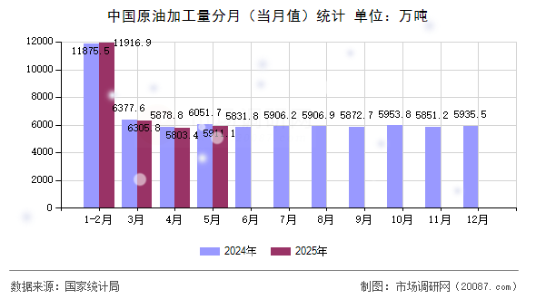 中国原油加工量分月（当月值）统计