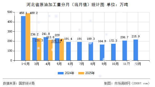 河北省原油加工量分月（当月值）统计图