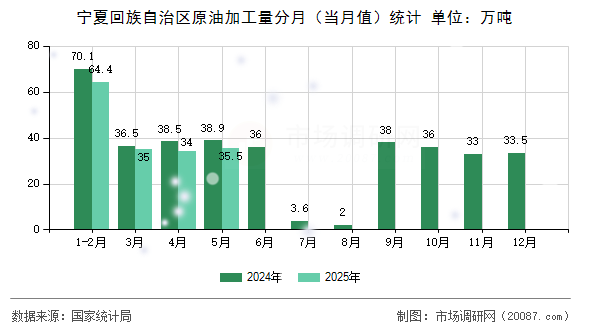 宁夏回族自治区原油加工量分月（当月值）统计