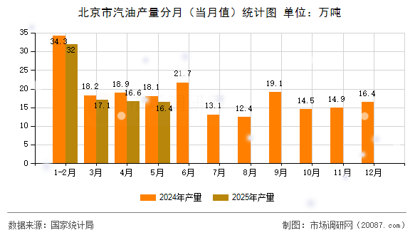 北京市汽油产量分月（当月值）统计图