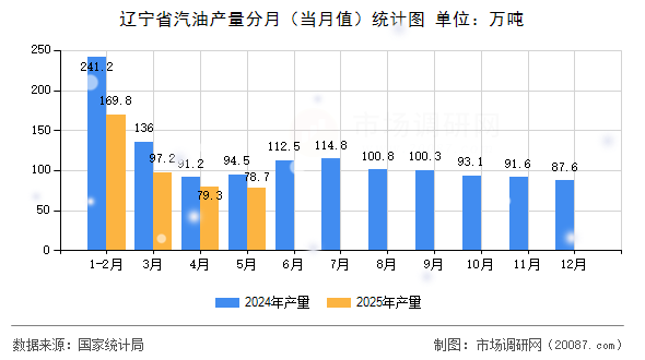 辽宁省汽油产量分月（当月值）统计图