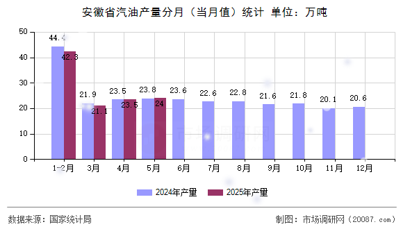 安徽省汽油产量分月(当月值)统计 安徽省汽油产量分月(当月值)统计