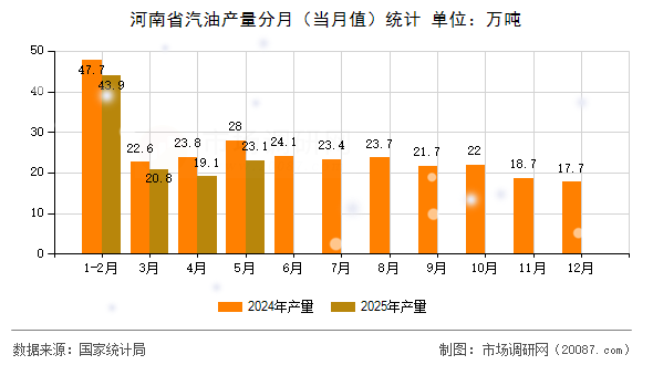 河南省汽油产量分月(当月值)统计 河南省汽油产量分月(当月值)统计