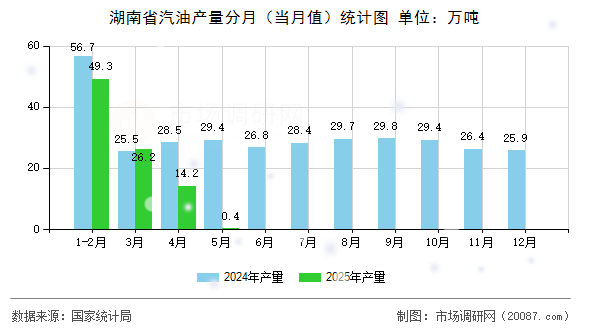 湖南省汽油产量分月（当月值）统计图